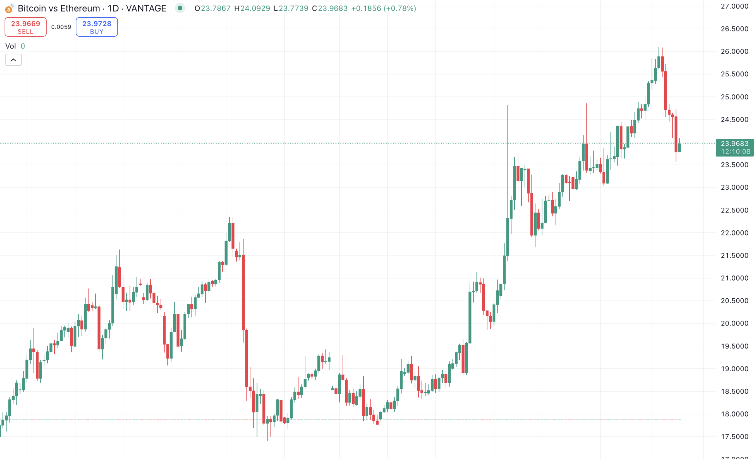 BTC to ADA market data